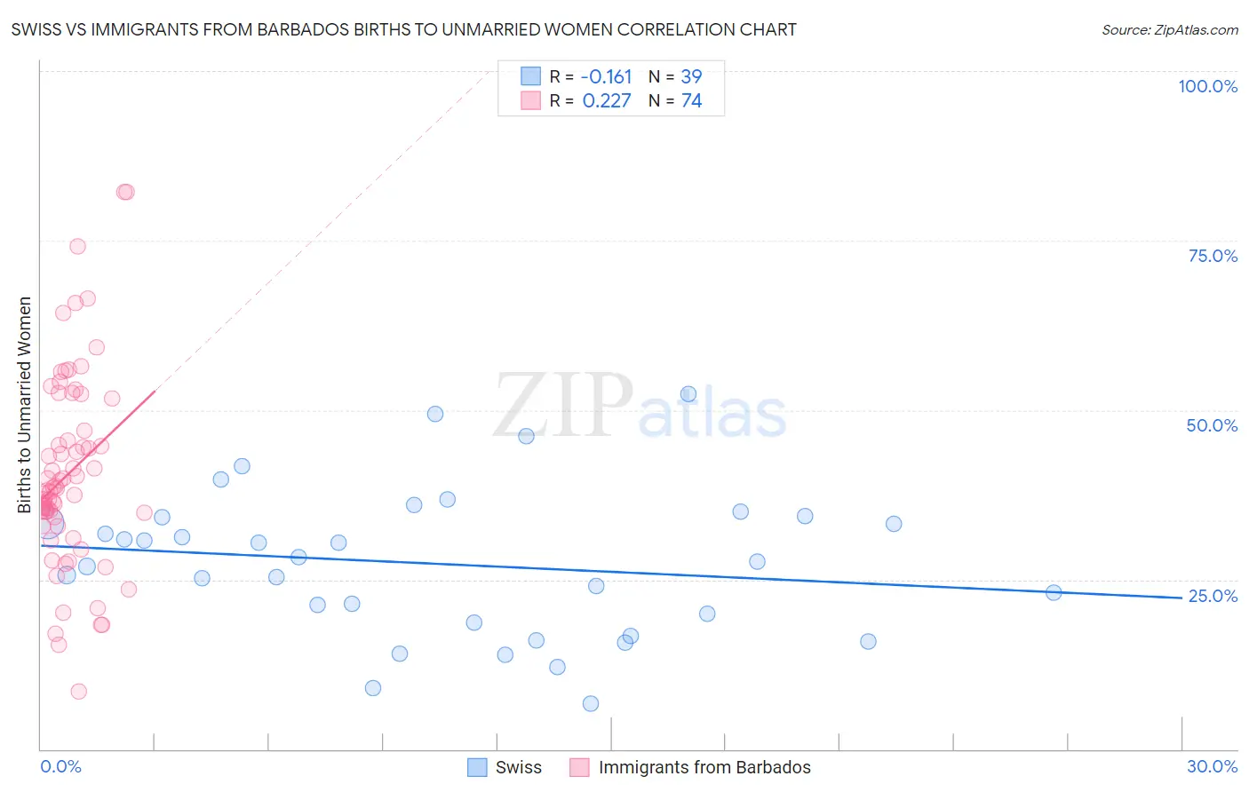 Swiss vs Immigrants from Barbados Births to Unmarried Women