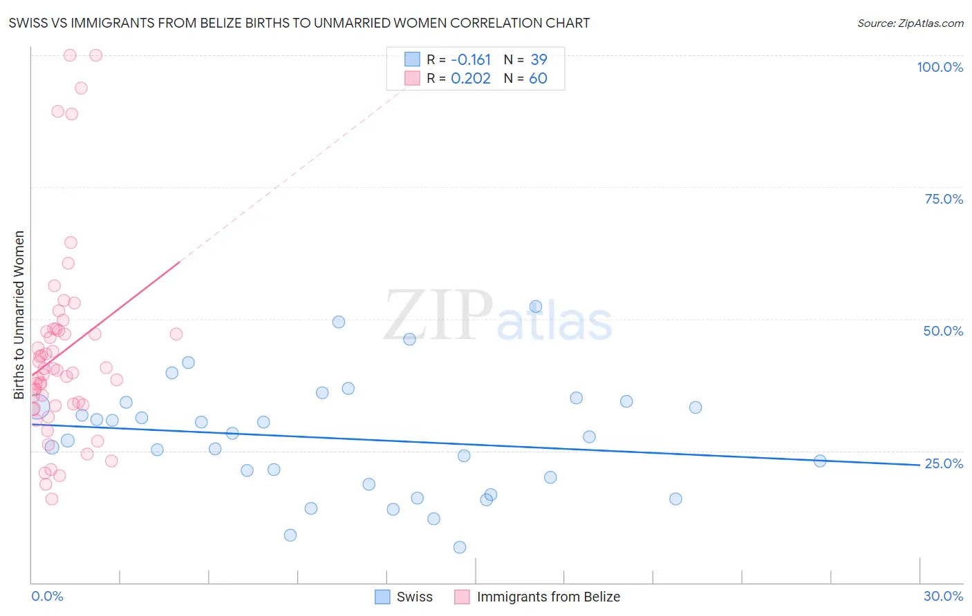 Swiss vs Immigrants from Belize Births to Unmarried Women