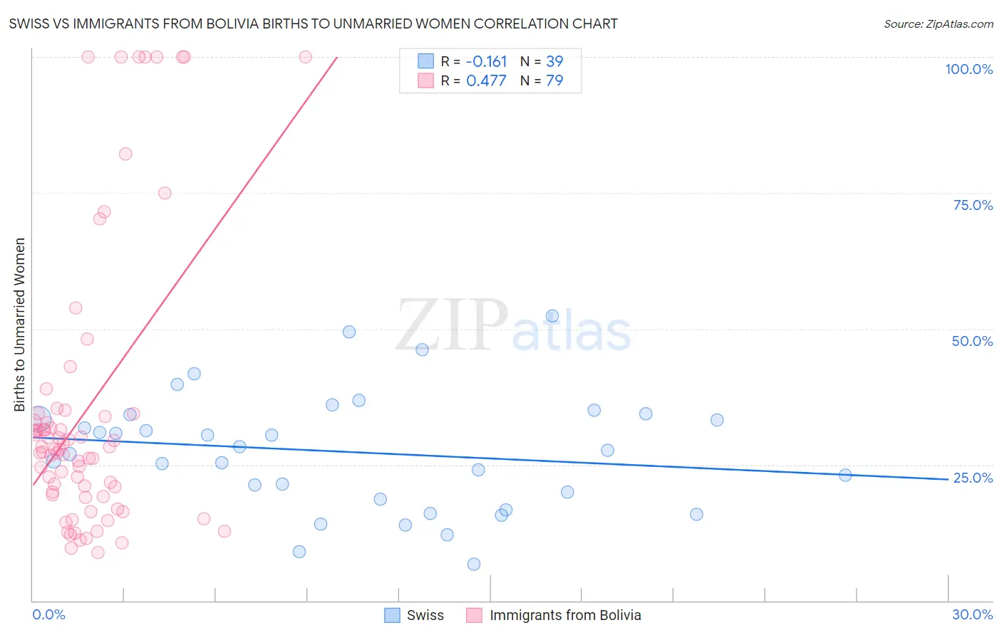 Swiss vs Immigrants from Bolivia Births to Unmarried Women