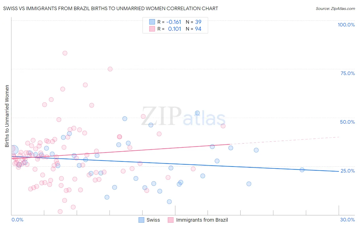 Swiss vs Immigrants from Brazil Births to Unmarried Women