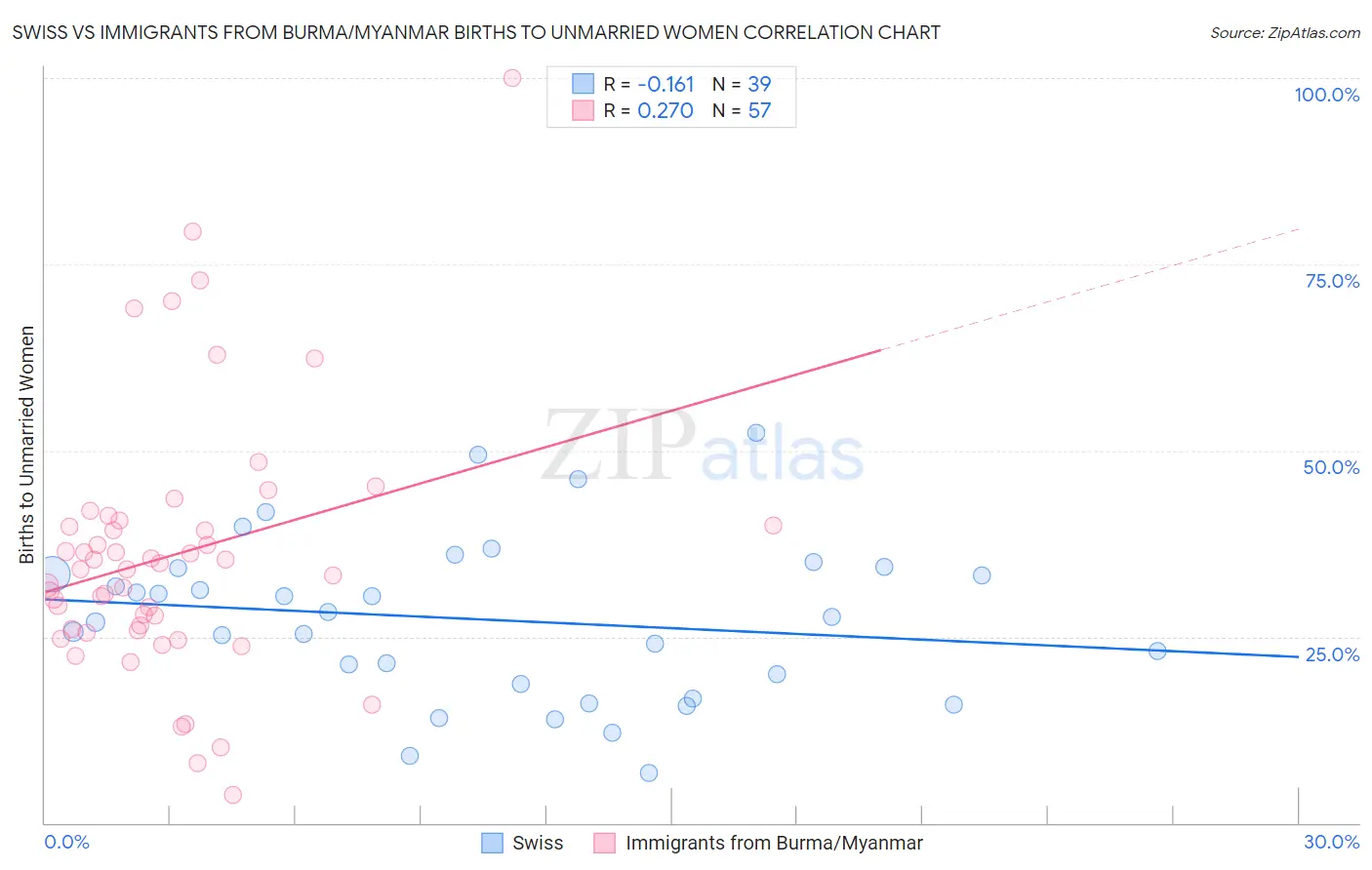 Swiss vs Immigrants from Burma/Myanmar Births to Unmarried Women