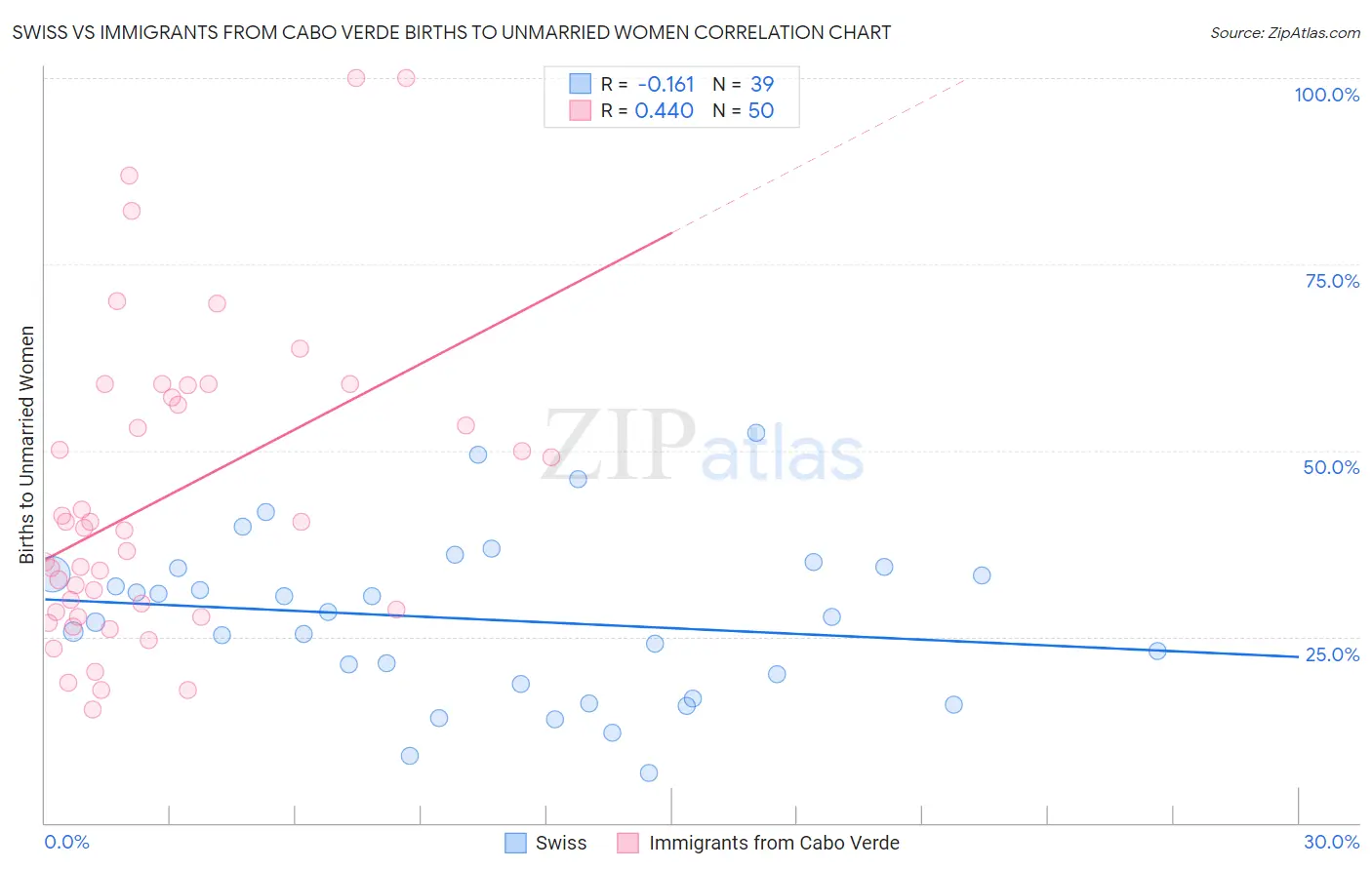 Swiss vs Immigrants from Cabo Verde Births to Unmarried Women