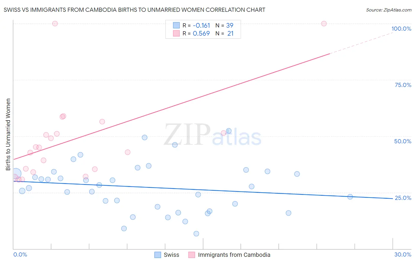 Swiss vs Immigrants from Cambodia Births to Unmarried Women