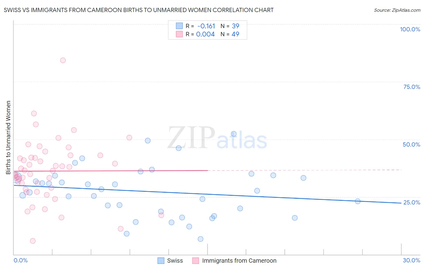 Swiss vs Immigrants from Cameroon Births to Unmarried Women