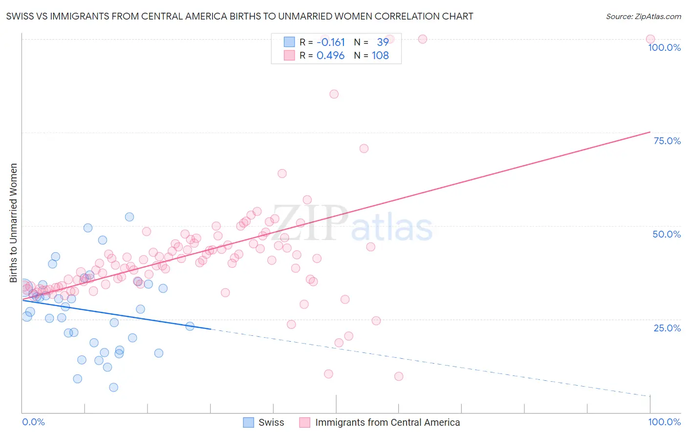 Swiss vs Immigrants from Central America Births to Unmarried Women