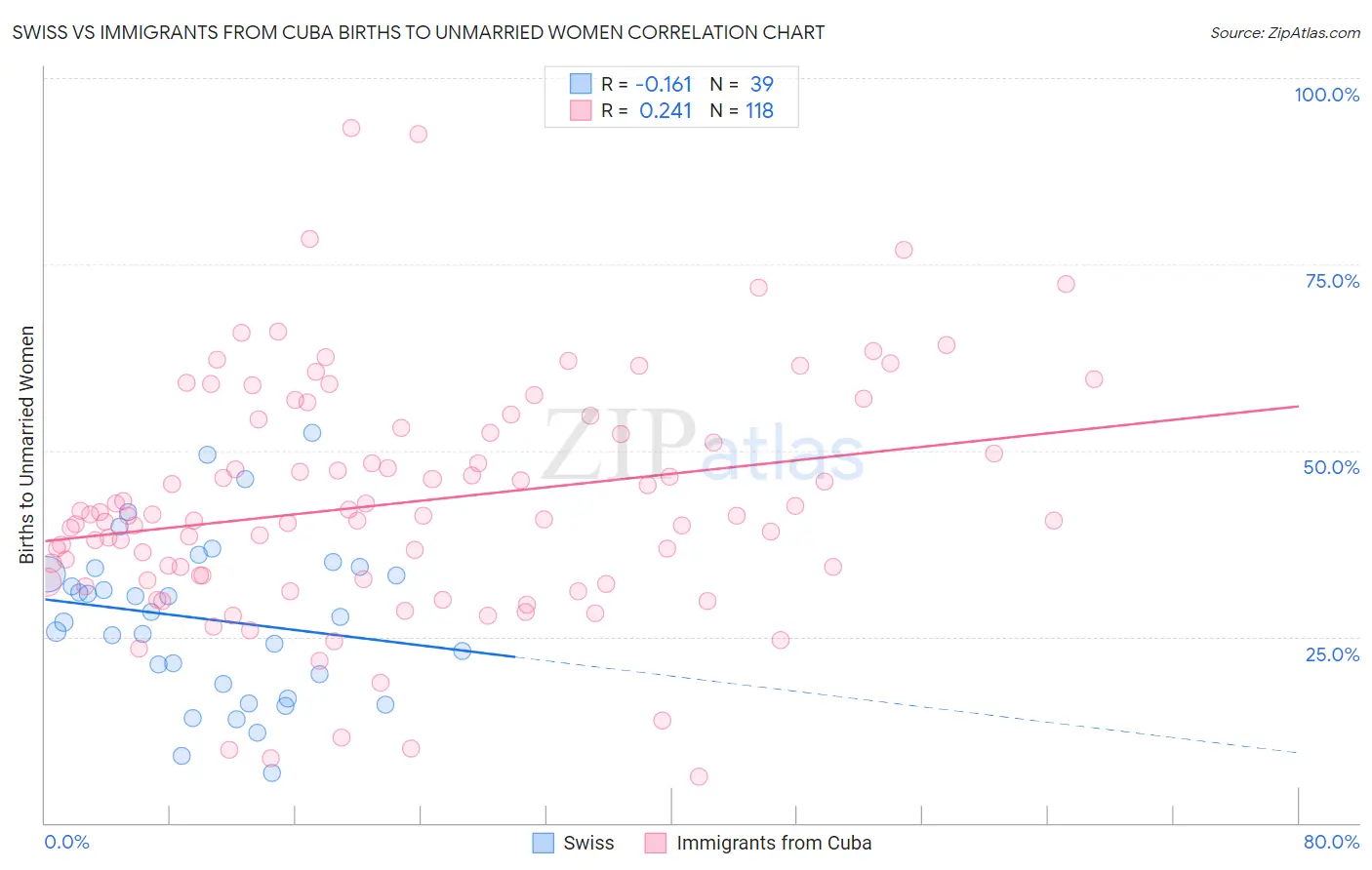Swiss vs Immigrants from Cuba Births to Unmarried Women