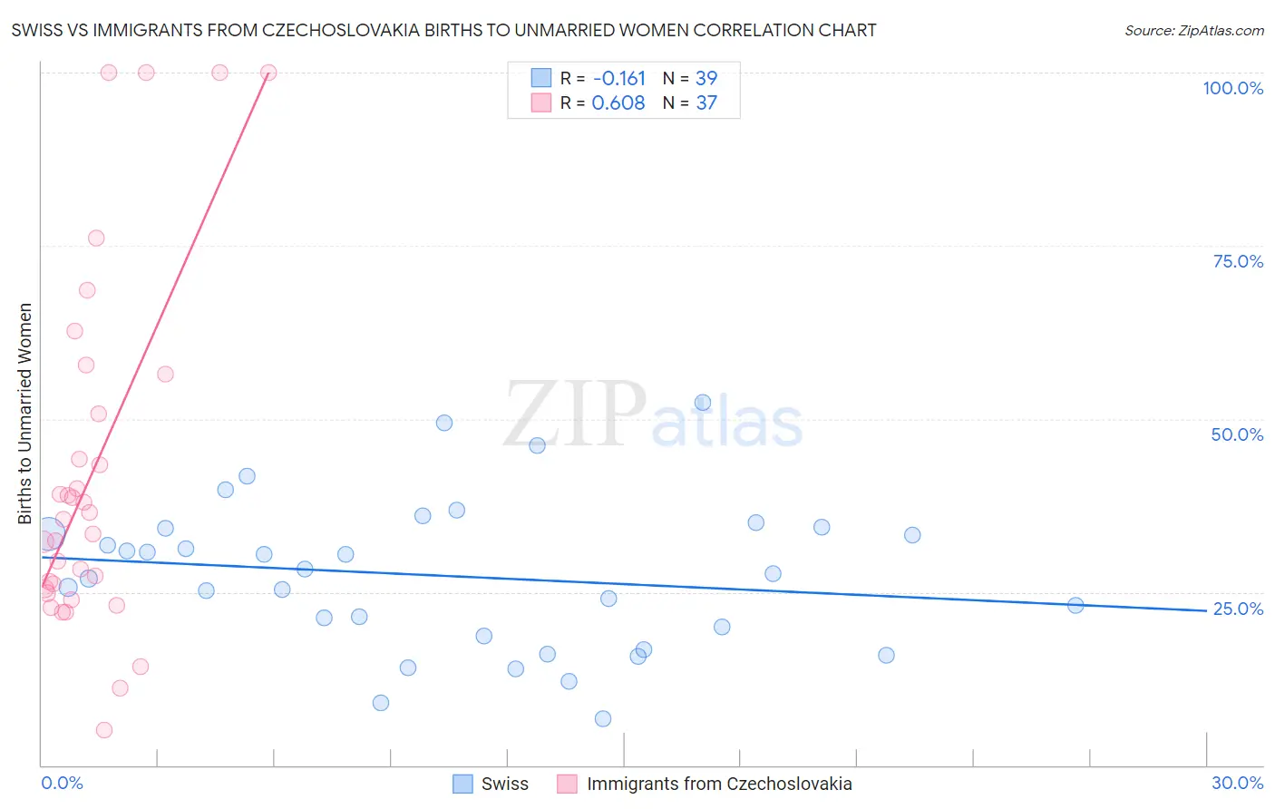 Swiss vs Immigrants from Czechoslovakia Births to Unmarried Women