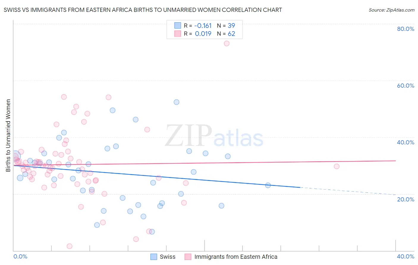 Swiss vs Immigrants from Eastern Africa Births to Unmarried Women