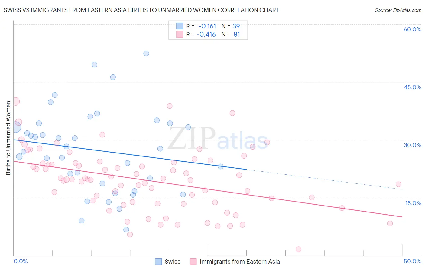 Swiss vs Immigrants from Eastern Asia Births to Unmarried Women