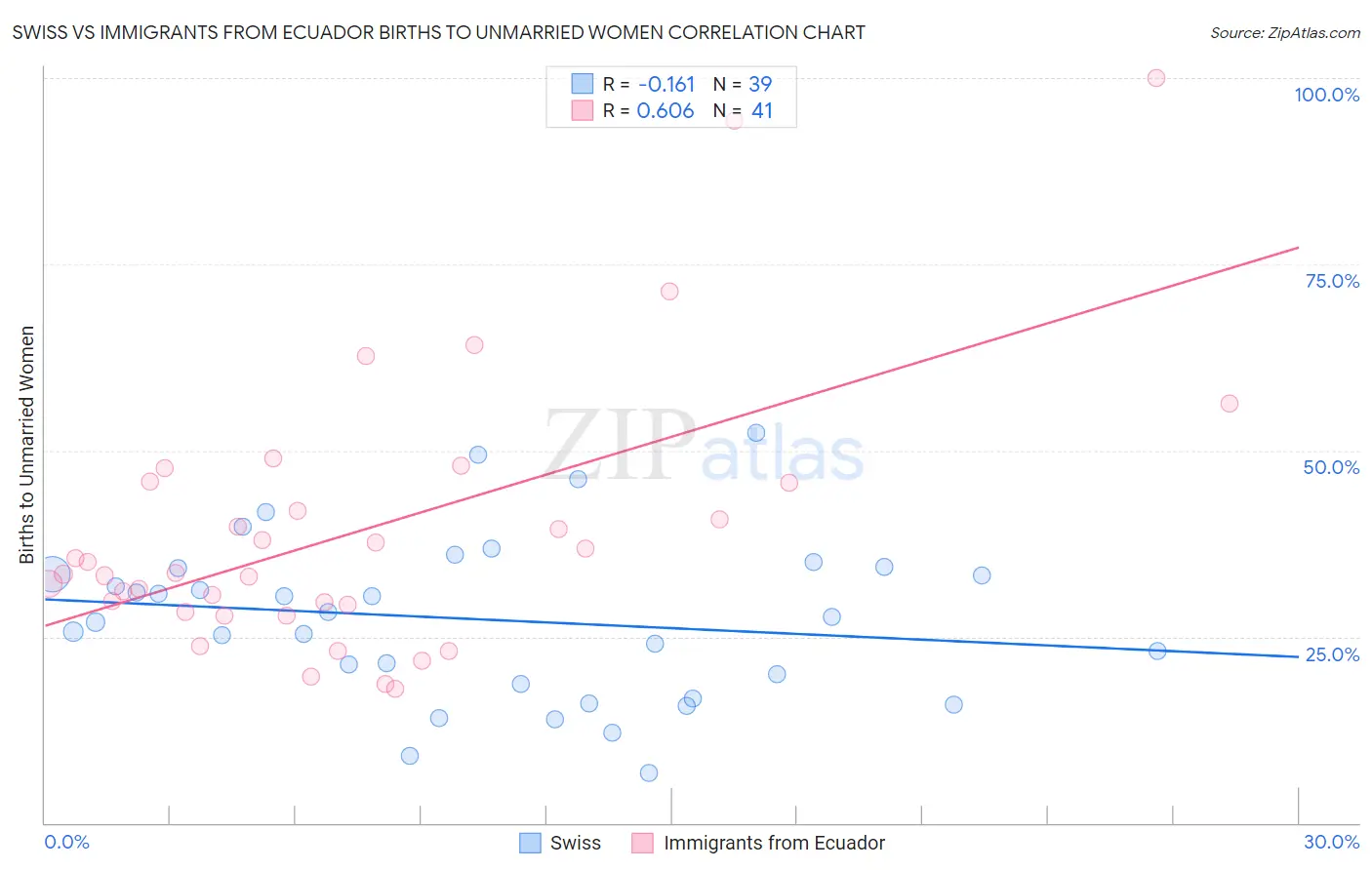 Swiss vs Immigrants from Ecuador Births to Unmarried Women