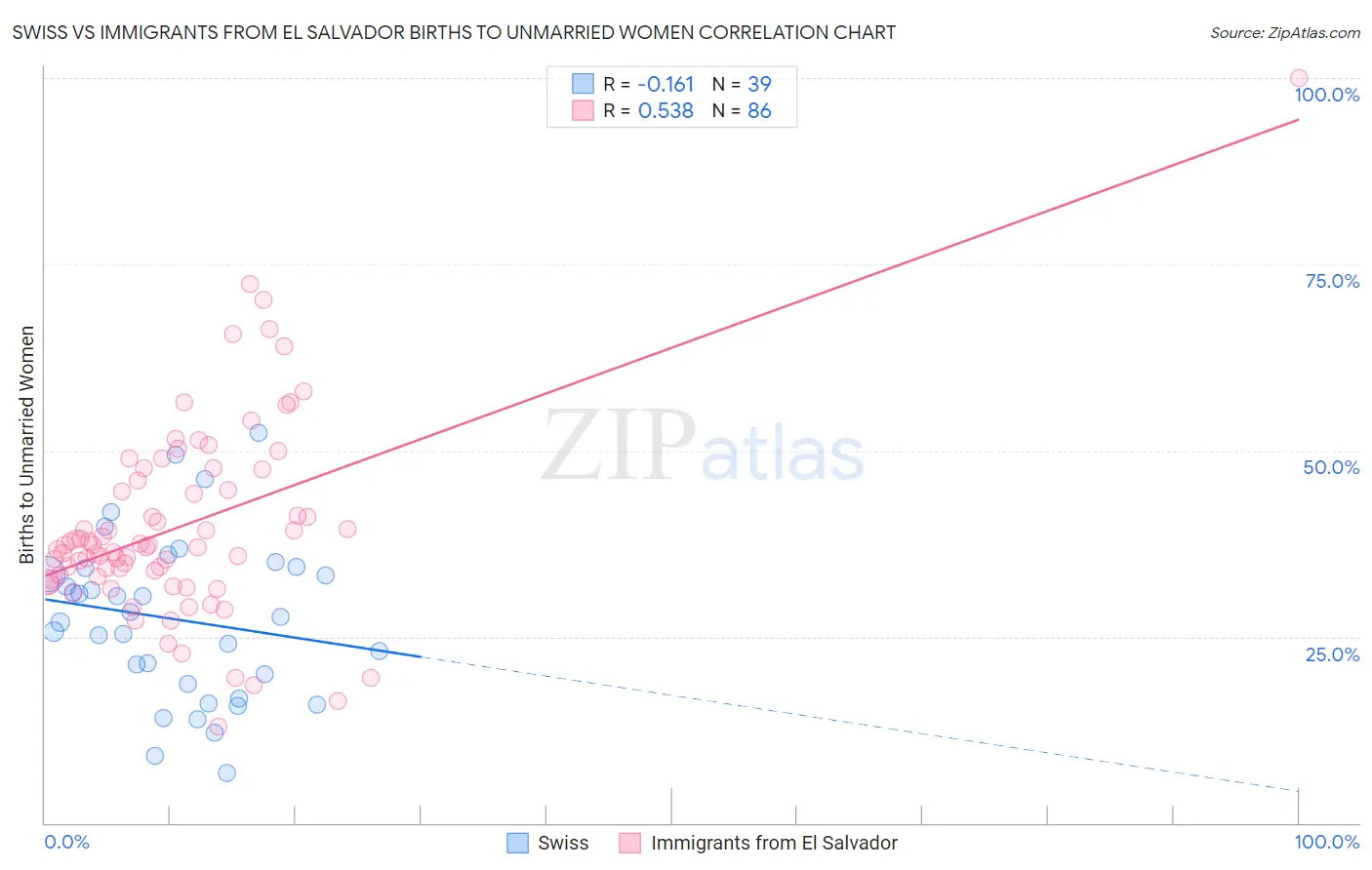 Swiss vs Immigrants from El Salvador Births to Unmarried Women