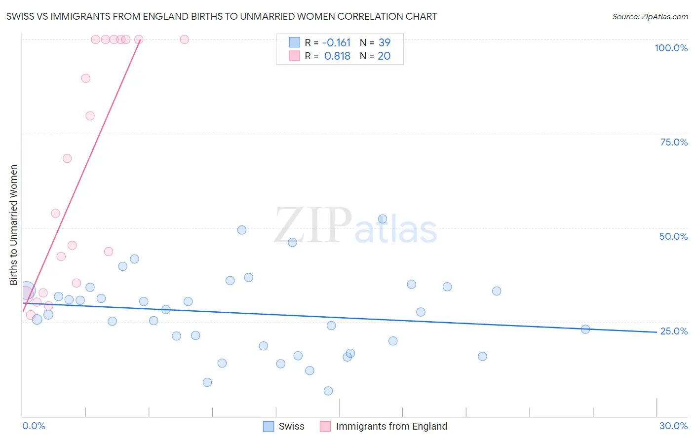 Swiss vs Immigrants from England Births to Unmarried Women