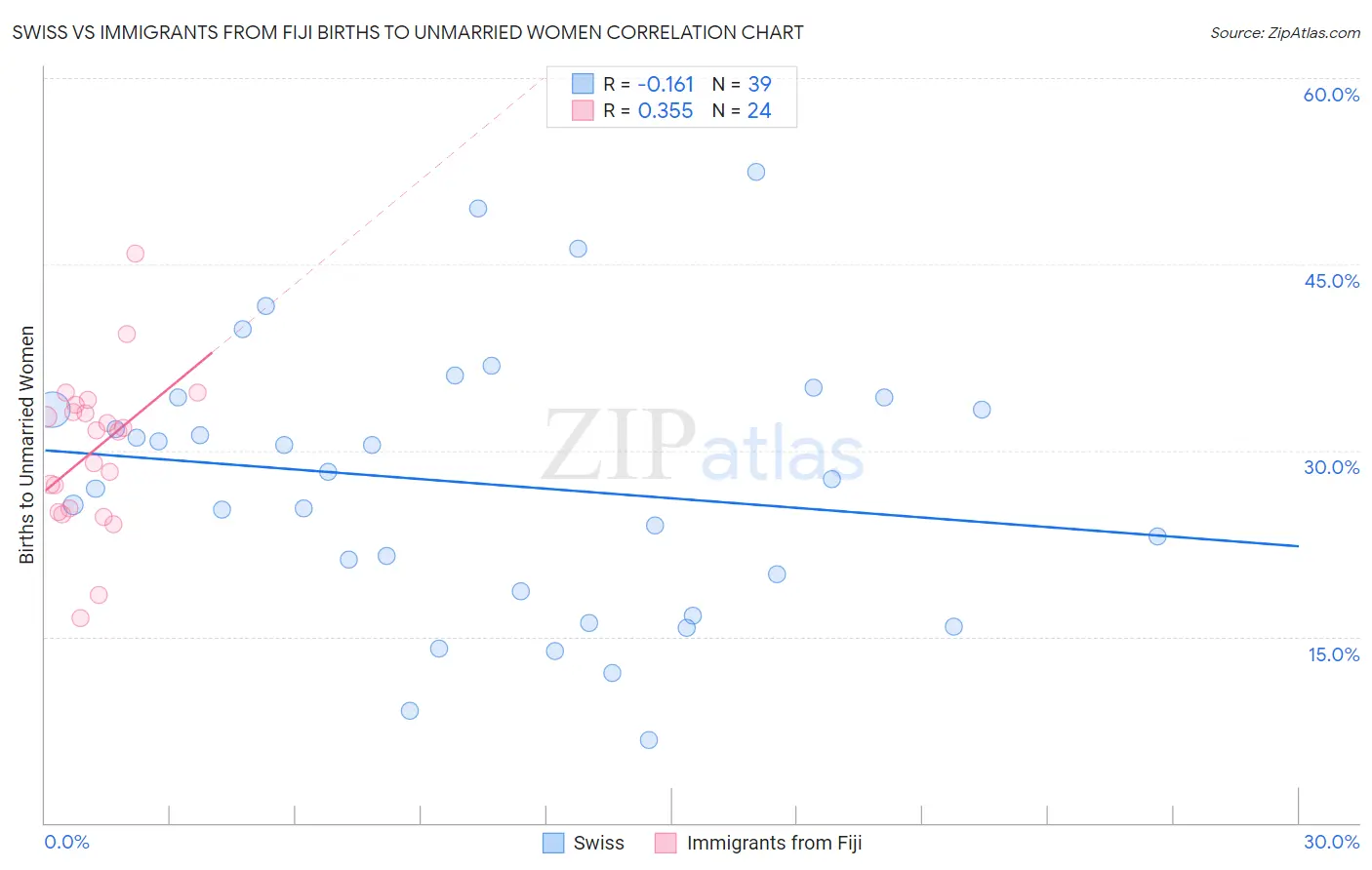 Swiss vs Immigrants from Fiji Births to Unmarried Women