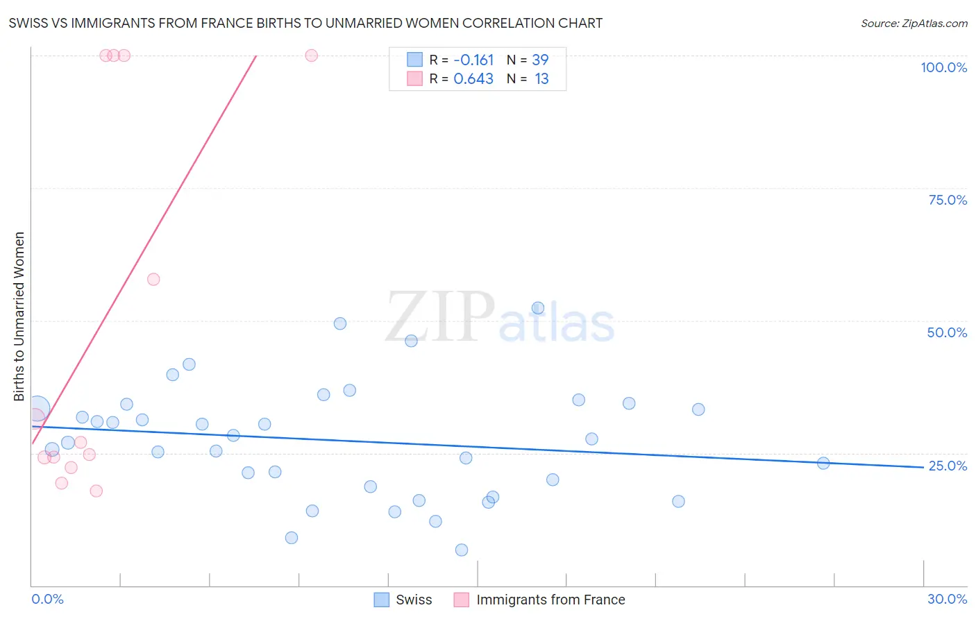 Swiss vs Immigrants from France Births to Unmarried Women
