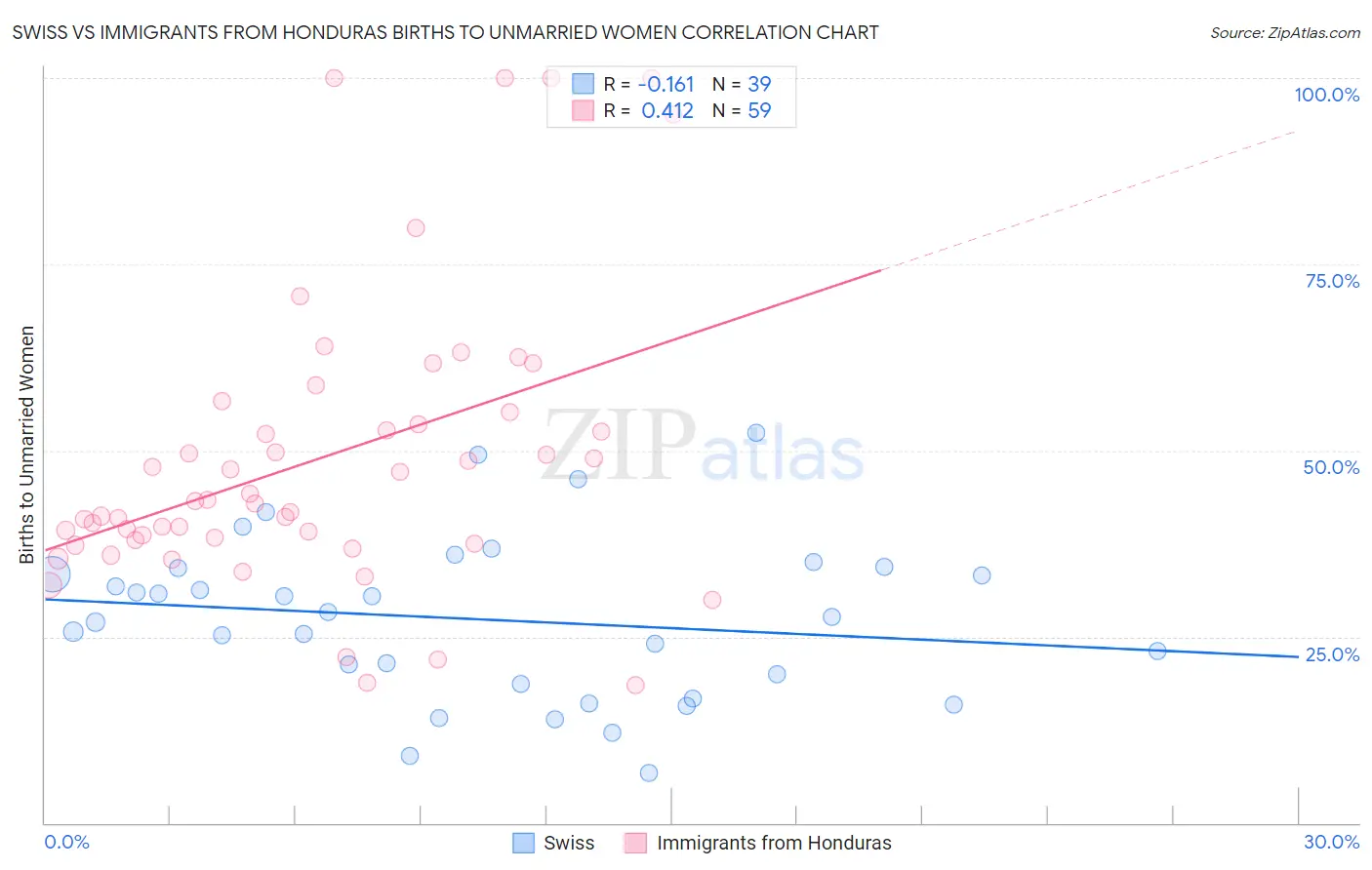 Swiss vs Immigrants from Honduras Births to Unmarried Women