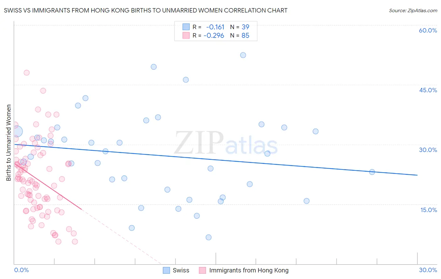 Swiss vs Immigrants from Hong Kong Births to Unmarried Women