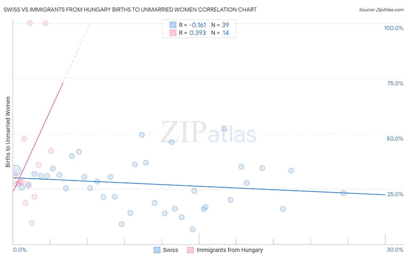Swiss vs Immigrants from Hungary Births to Unmarried Women