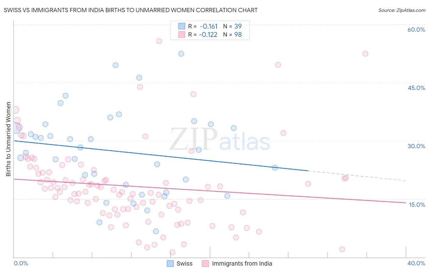 Swiss vs Immigrants from India Births to Unmarried Women