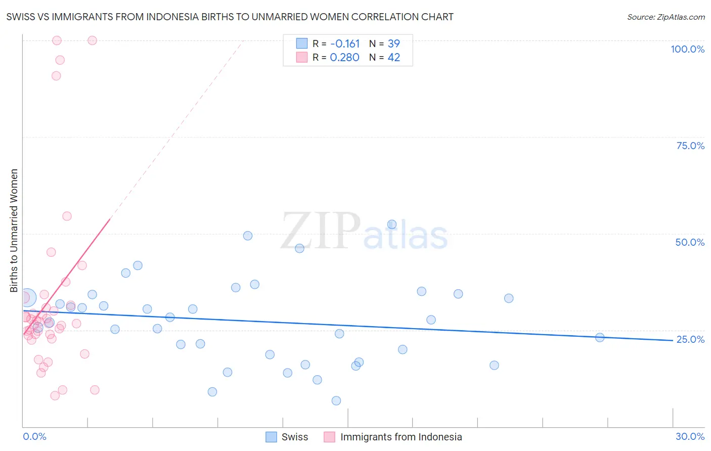 Swiss vs Immigrants from Indonesia Births to Unmarried Women