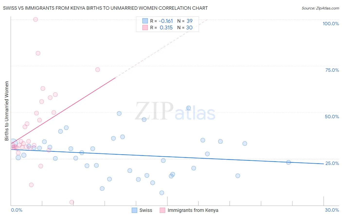 Swiss vs Immigrants from Kenya Births to Unmarried Women