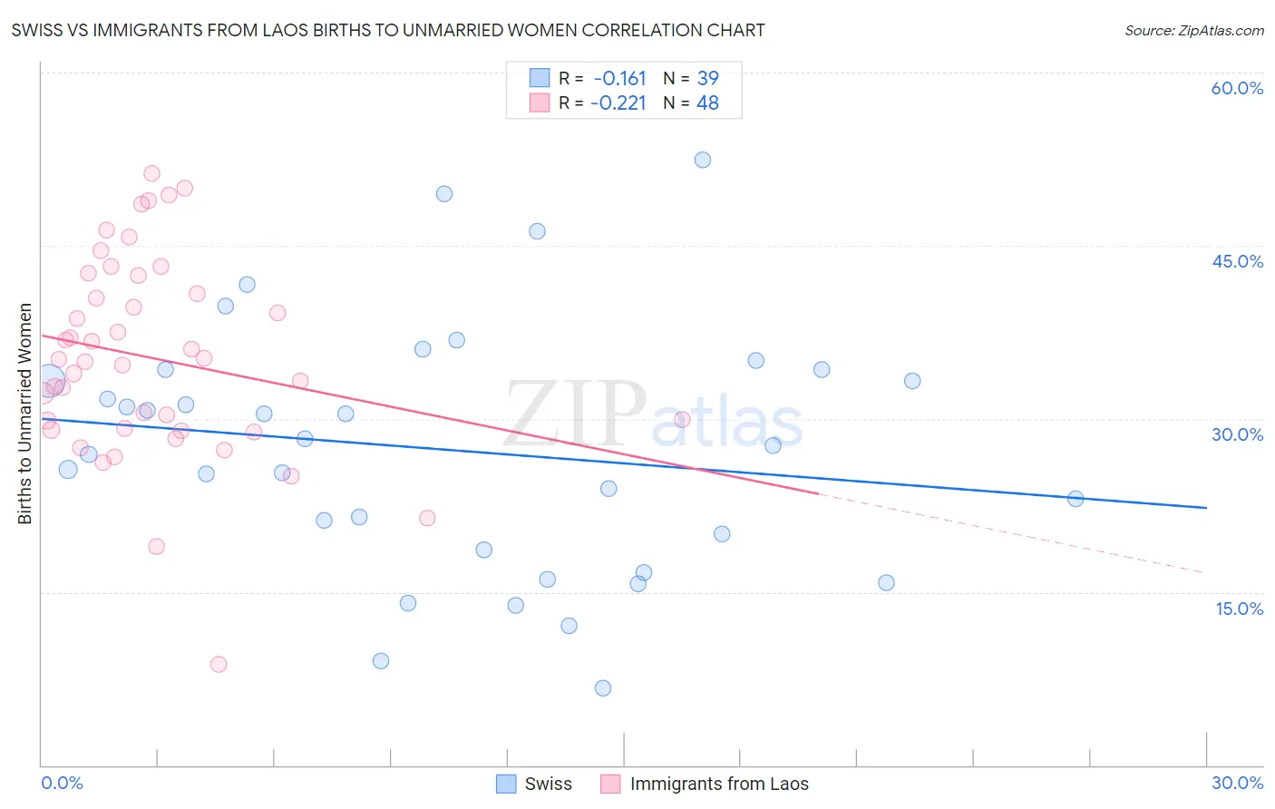 Swiss vs Immigrants from Laos Births to Unmarried Women