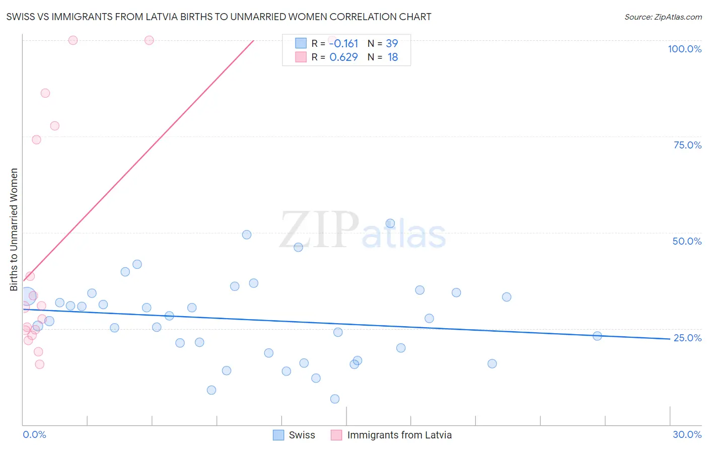 Swiss vs Immigrants from Latvia Births to Unmarried Women