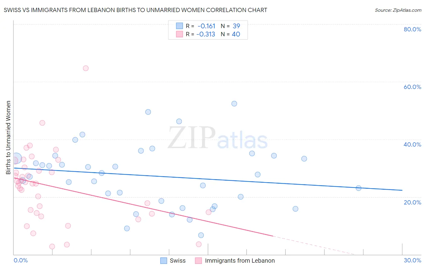Swiss vs Immigrants from Lebanon Births to Unmarried Women