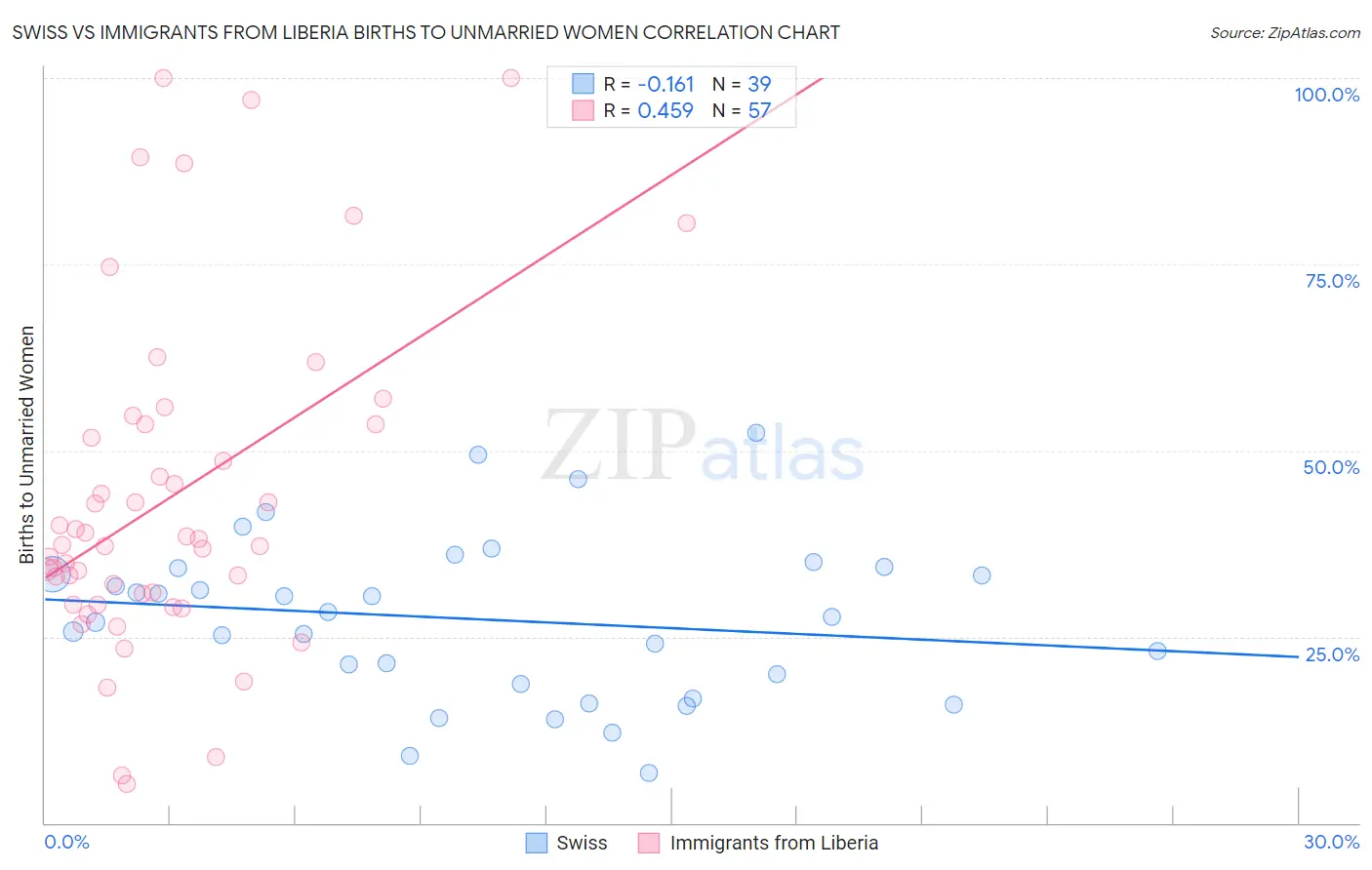 Swiss vs Immigrants from Liberia Births to Unmarried Women