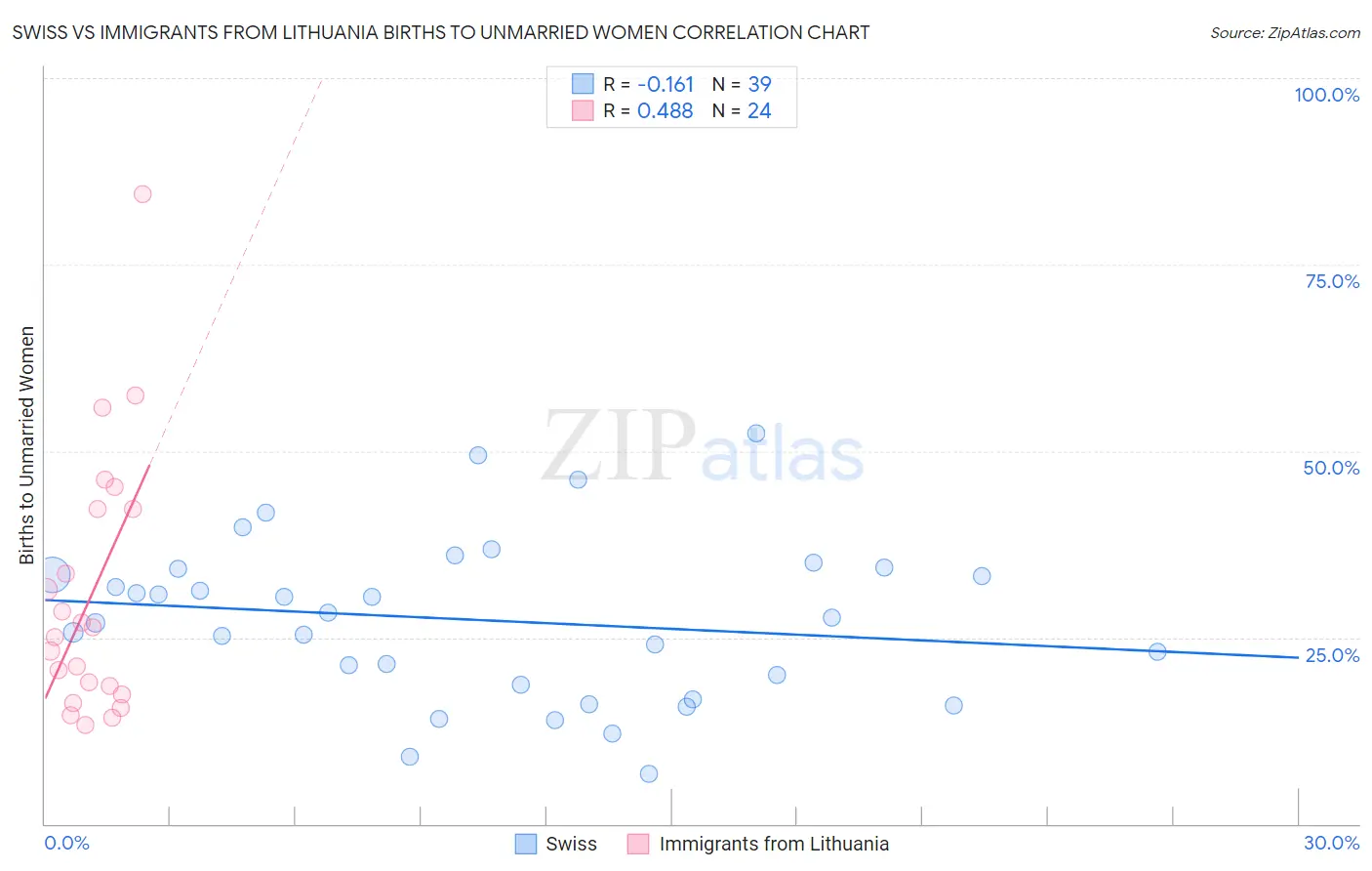 Swiss vs Immigrants from Lithuania Births to Unmarried Women
