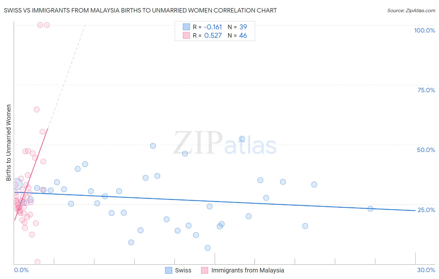 Swiss vs Immigrants from Malaysia Births to Unmarried Women