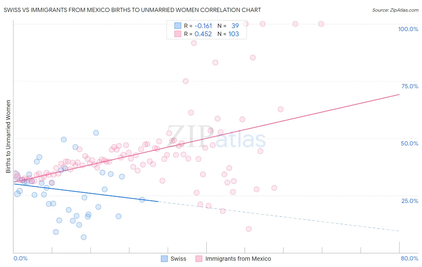 Swiss vs Immigrants from Mexico Births to Unmarried Women