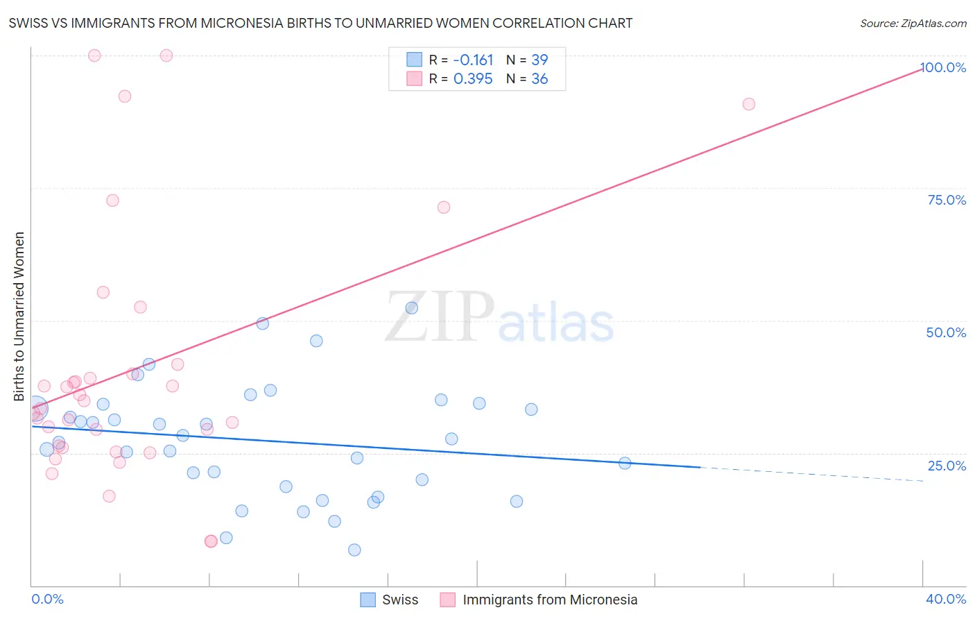 Swiss vs Immigrants from Micronesia Births to Unmarried Women