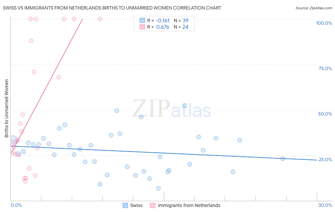 Swiss vs Immigrants from Netherlands Births to Unmarried Women