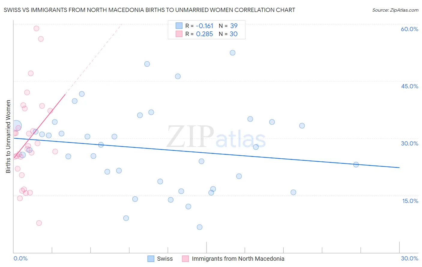 Swiss vs Immigrants from North Macedonia Births to Unmarried Women