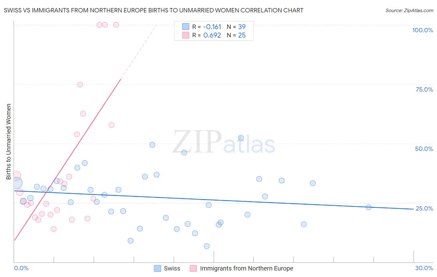 Swiss vs Immigrants from Northern Europe Births to Unmarried Women
