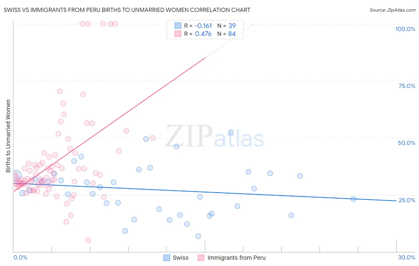 Swiss vs Immigrants from Peru Births to Unmarried Women