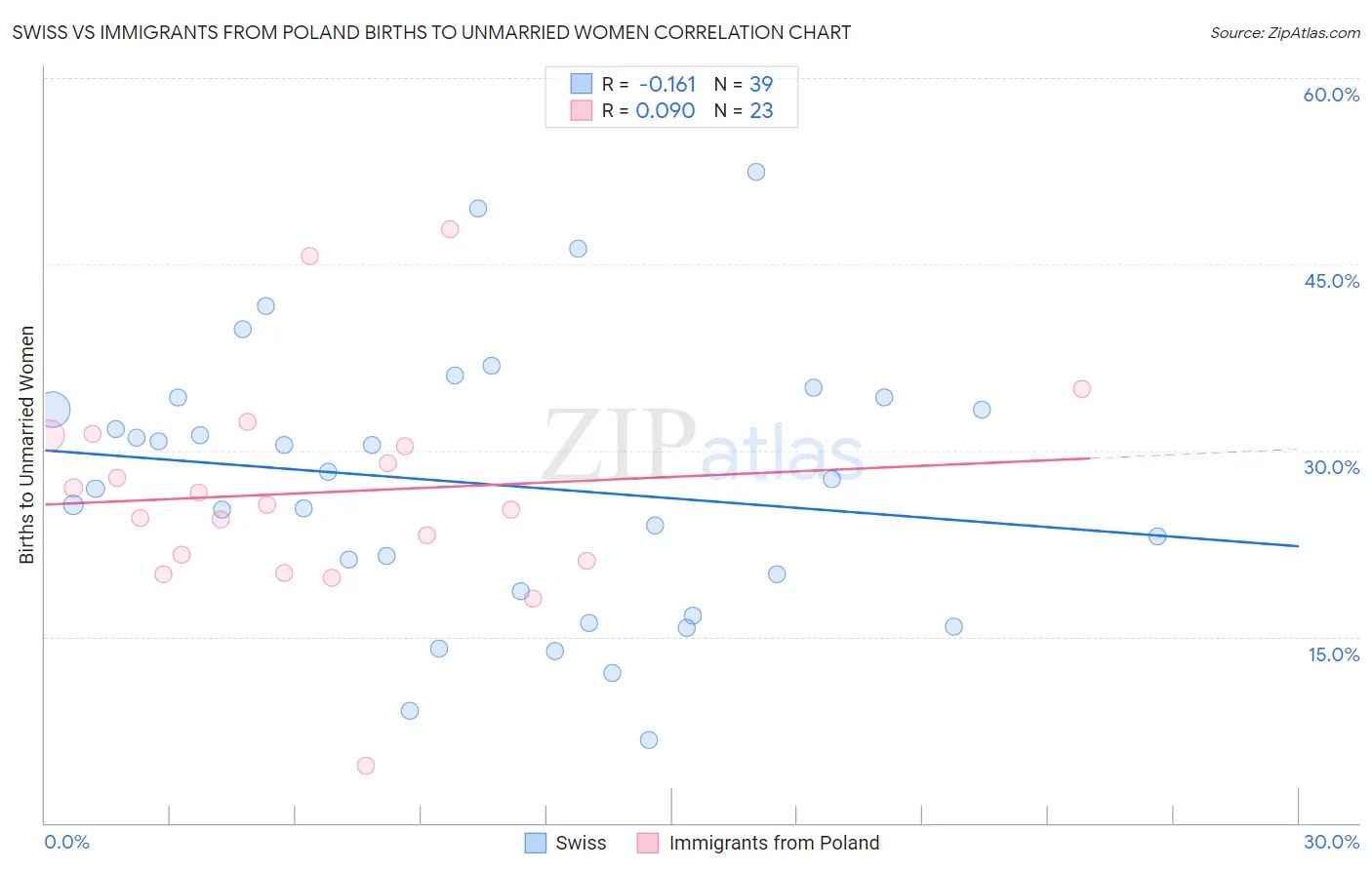 Swiss vs Immigrants from Poland Births to Unmarried Women