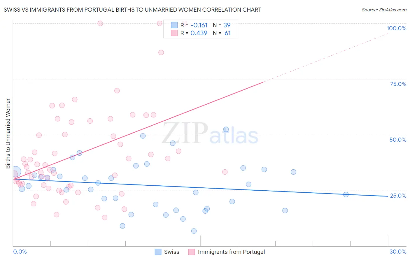 Swiss vs Immigrants from Portugal Births to Unmarried Women