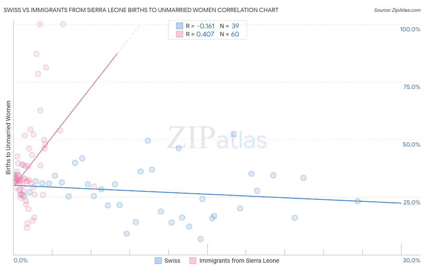 Swiss vs Immigrants from Sierra Leone Births to Unmarried Women