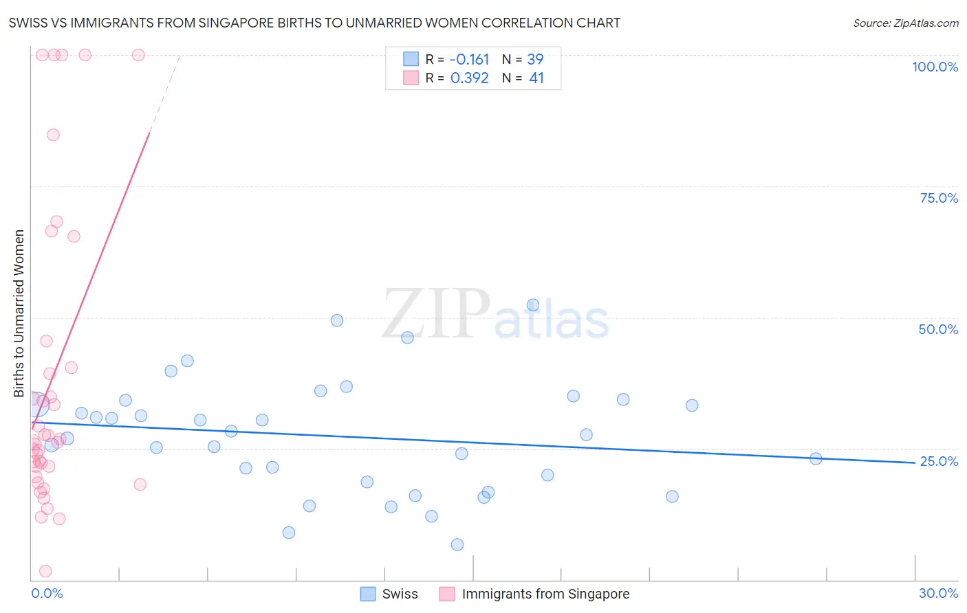 Swiss vs Immigrants from Singapore Births to Unmarried Women