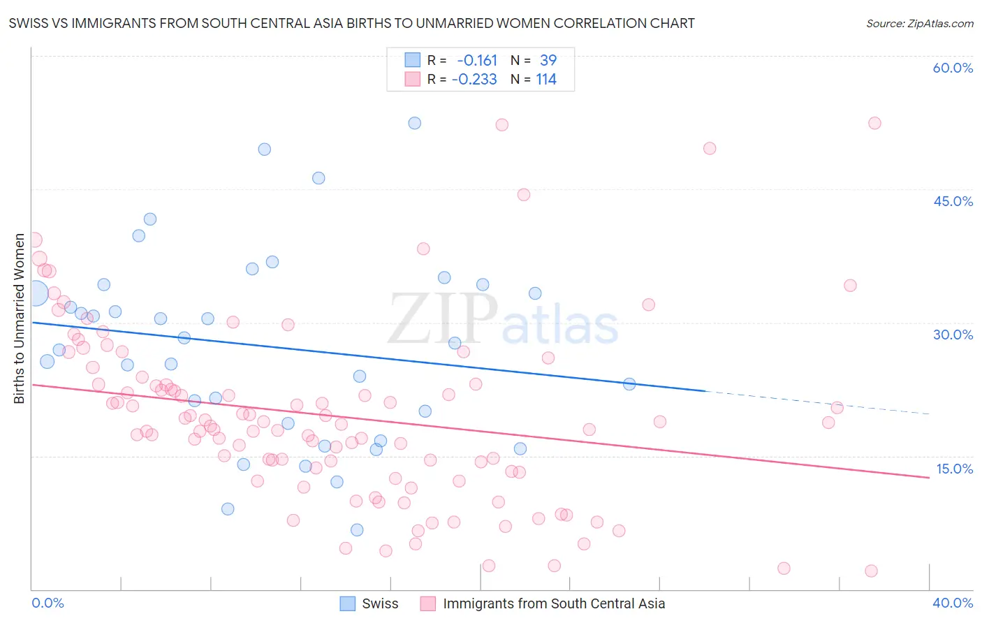 Swiss vs Immigrants from South Central Asia Births to Unmarried Women