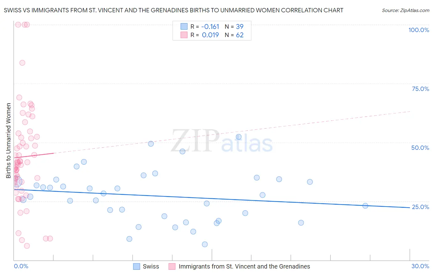 Swiss vs Immigrants from St. Vincent and the Grenadines Births to Unmarried Women