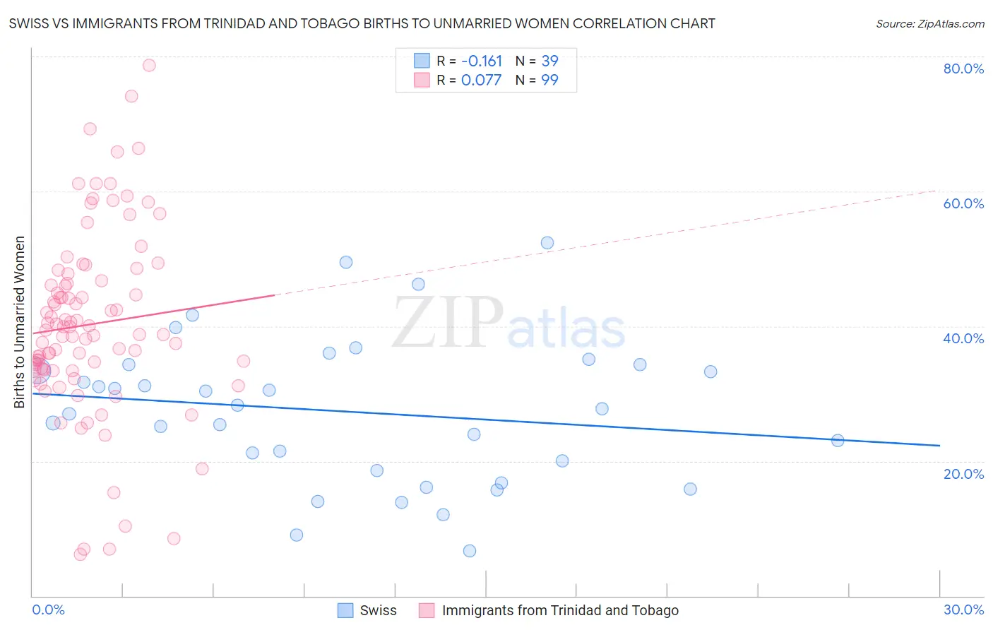 Swiss vs Immigrants from Trinidad and Tobago Births to Unmarried Women