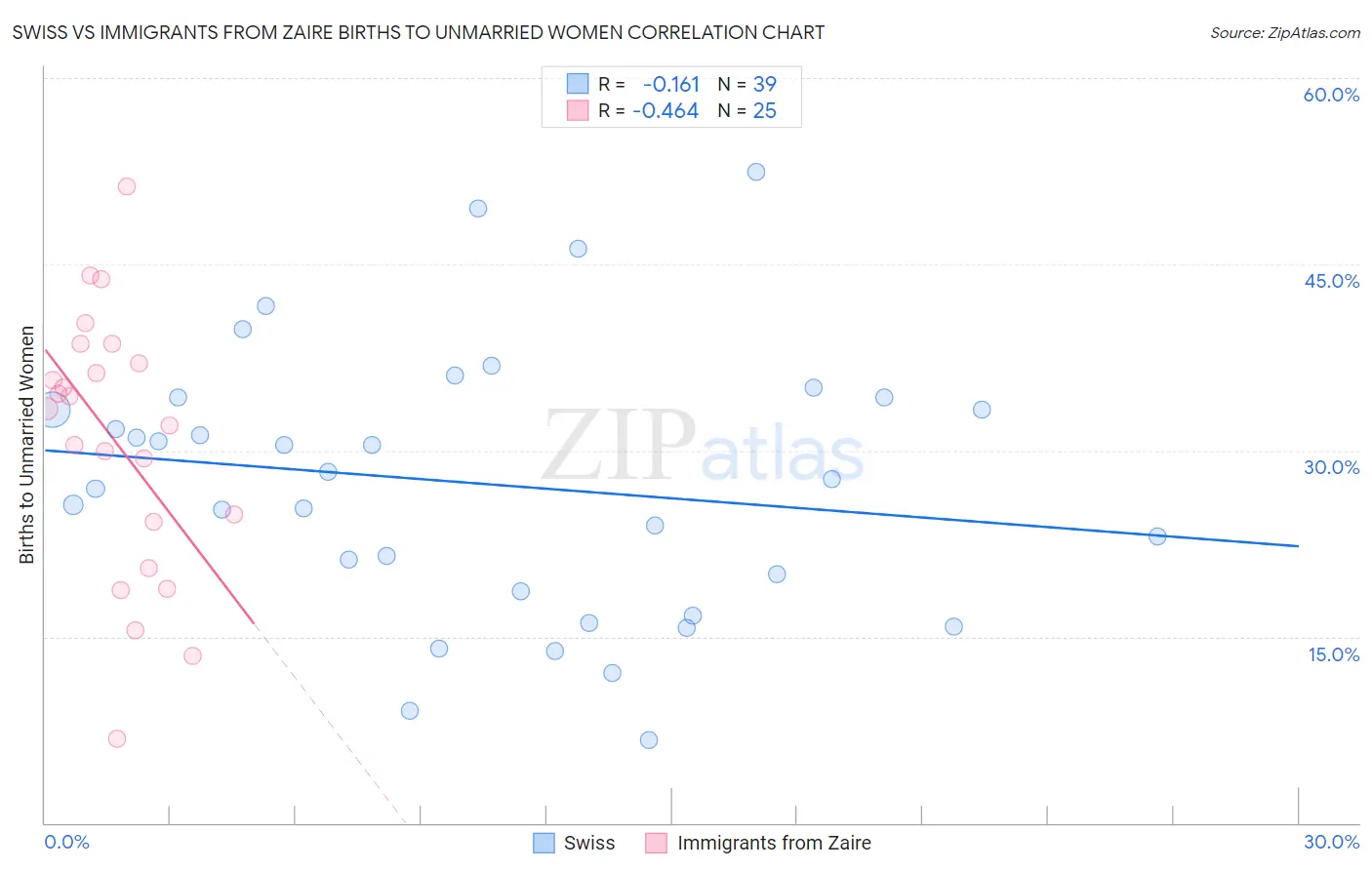 Swiss vs Immigrants from Zaire Births to Unmarried Women