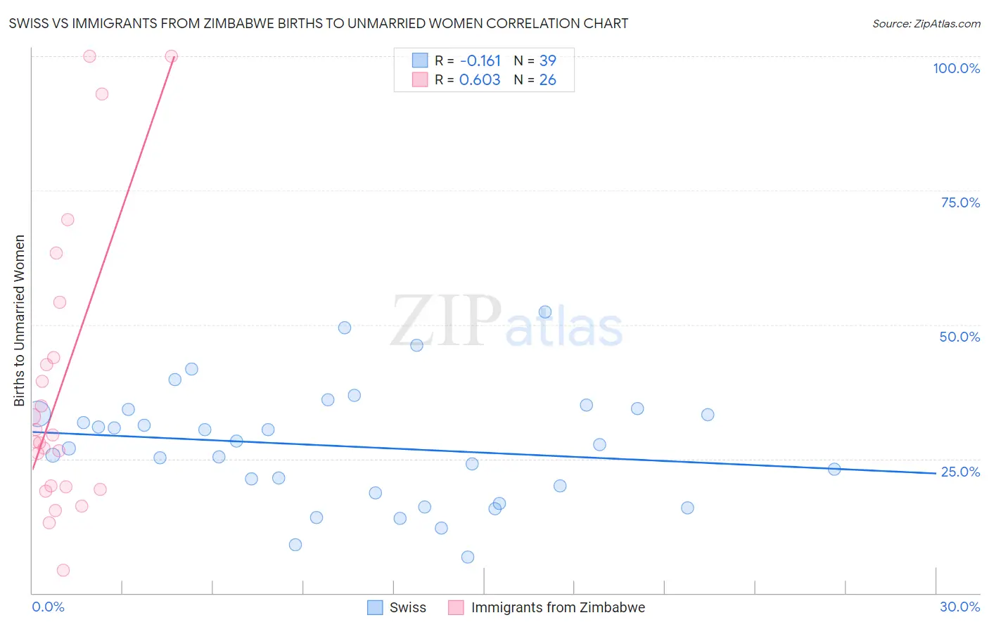 Swiss vs Immigrants from Zimbabwe Births to Unmarried Women