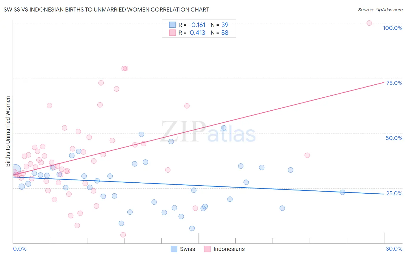 Swiss vs Indonesian Births to Unmarried Women