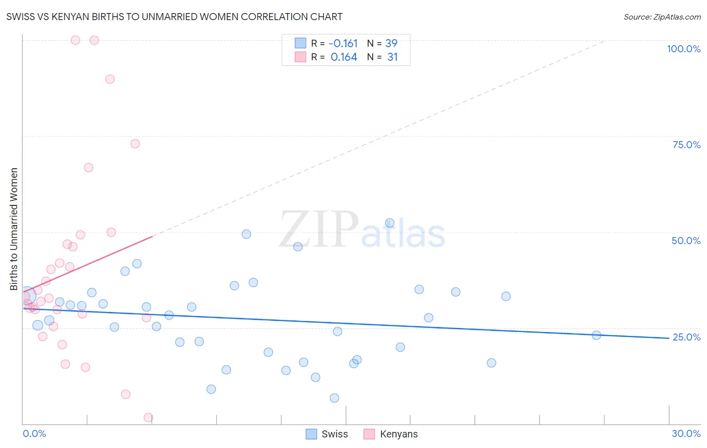Swiss vs Kenyan Births to Unmarried Women
