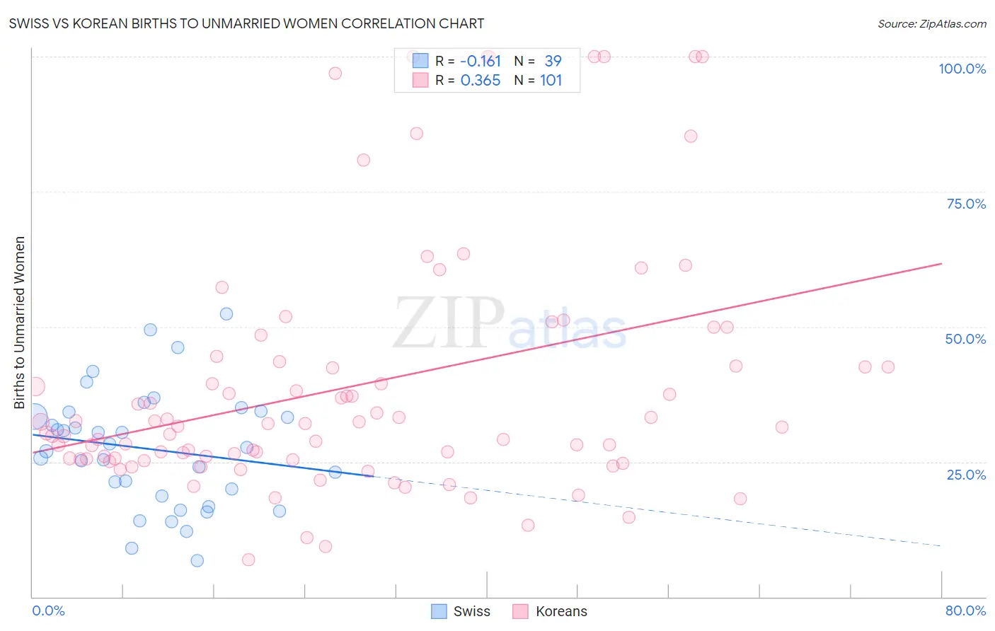 Swiss vs Korean Births to Unmarried Women