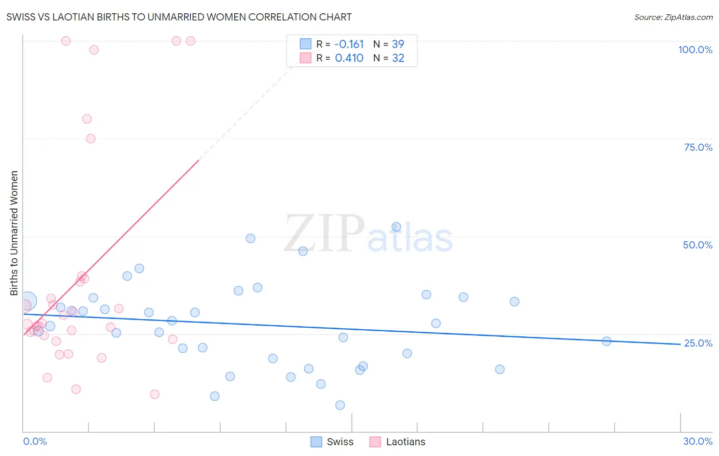 Swiss vs Laotian Births to Unmarried Women