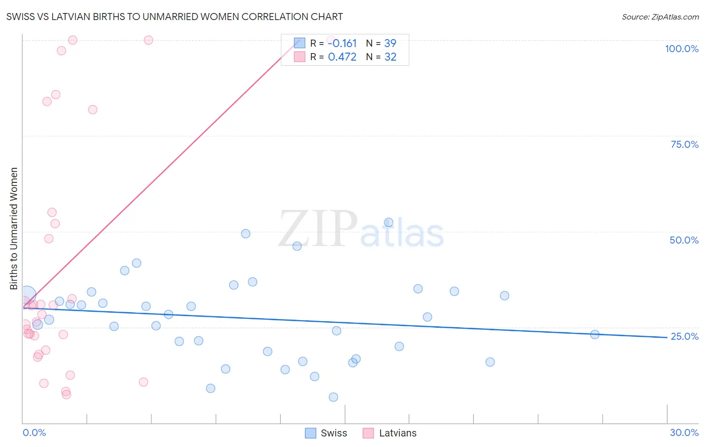 Swiss vs Latvian Births to Unmarried Women